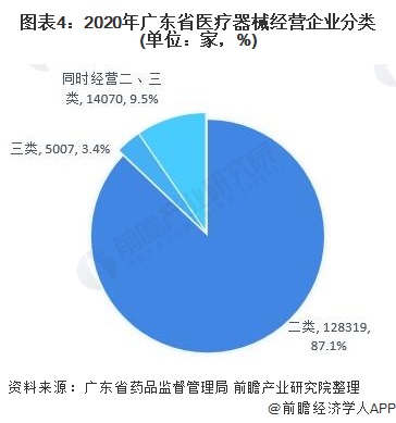 开云体育 开云官网2021年广东省医疗设备行业市场现状及竞争格局分析 医疗设备产业集群发展(图4) 开云体育 开云官网2021年广东省医疗设备行业市场现状及竞争格局分析 医疗设备产业集群发展(图4)