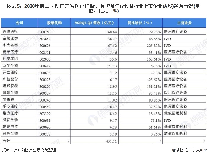 开云体育 开云官网2021年广东省医疗设备行业市场现状及竞争格局分析 医疗设备产业集群发展(图5) 开云体育 开云官网2021年广东省医疗设备行业市场现状及竞争格局分析 医疗设备产业集群发展(图5)