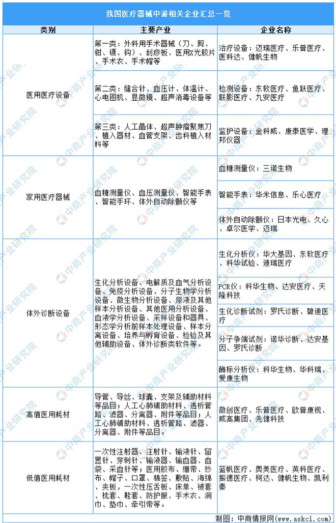 开云体育 开云官网2023年中国医疗器械产业链全景图(图15)