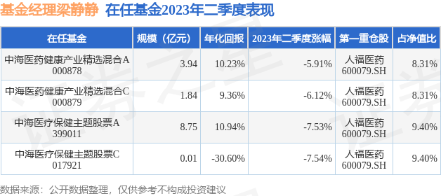 二季报点评：中海医疗保健主题A基金季度涨幅-753%开云体育 开云官网(图3)