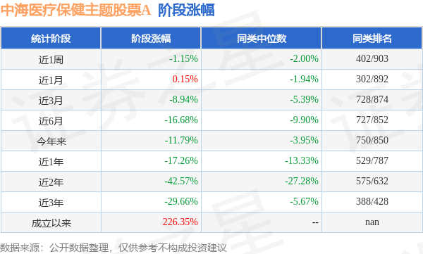 二季报点评：中海医疗保健主题A基金季度涨