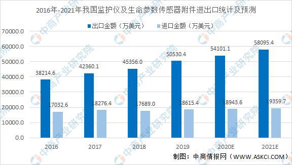 2021年中国医疗设备行业细分领域市场规