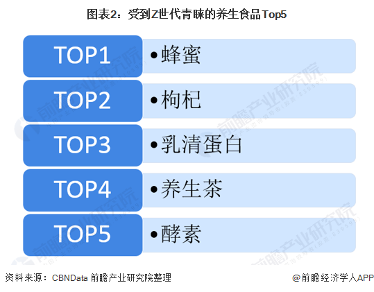 Kaiyun 开云体育2021年中国保健品行业市场需求现状分析 “惜命”年轻一代花钱买健康【组图】(图2)