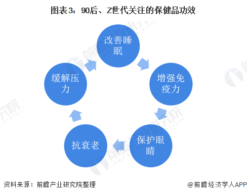 Kaiyun 开云体育2021年中国保健品行业市场需求现状分析 “惜命”年轻一代花钱买健康【组图】(图3)