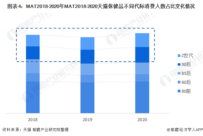 Kaiyun 开云体育2021年中国保健品行业市场需求现状分析 “惜命”年轻一代花钱买健康【组图】(图4)