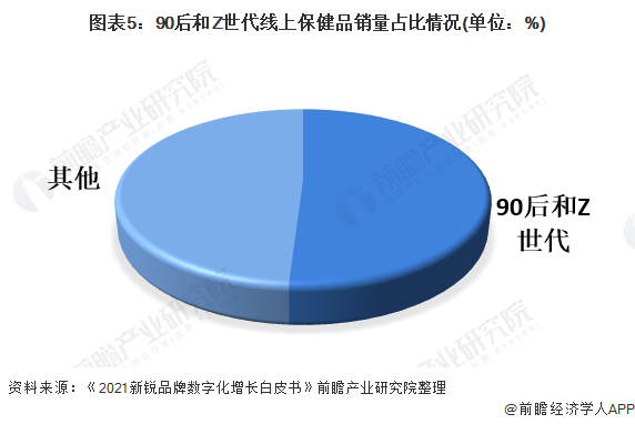Kaiyun 开云体育2021年中国保健品行业市场需求现状分析 “惜命”年轻一代花钱买健康【组图】(图5)