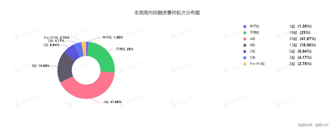 睿兽分析投融资周报：市值超518亿港元万物云成目前港股年内最大IKaiyun 开云体育PO；半导体材料研发商丽豪半导体获投22亿元丨0924-0930(图5)