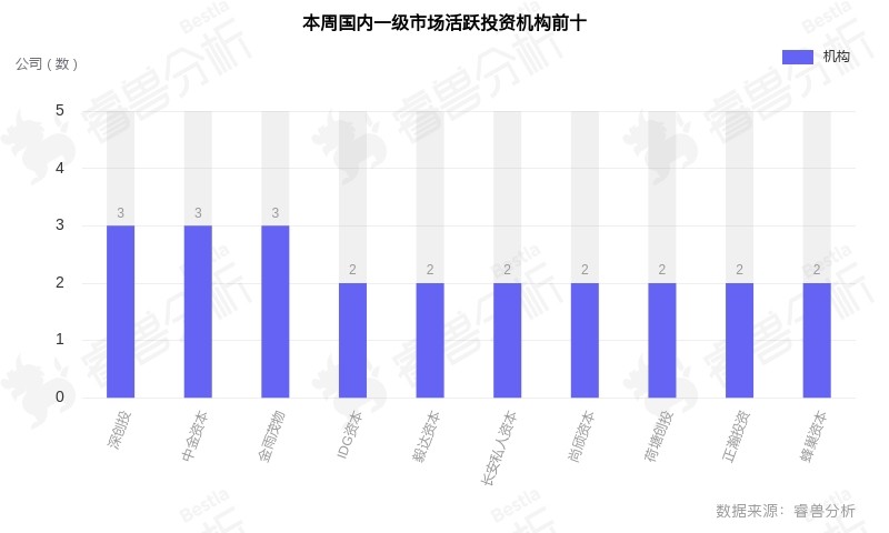 睿兽分析投融资周报：市值超518亿港元万物云成目前港股年内最大IKaiyun 开云体育PO；半导体材料研发商丽豪半导体获投22亿元丨0924-0930(图9)