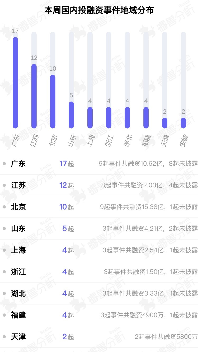 睿兽分析投融资周报：市值超518亿港元万物云成目前港股年内最大IKaiyun 开云体育PO；半导体材料研发商丽豪半导体获投22亿元丨0924-0930(图7)