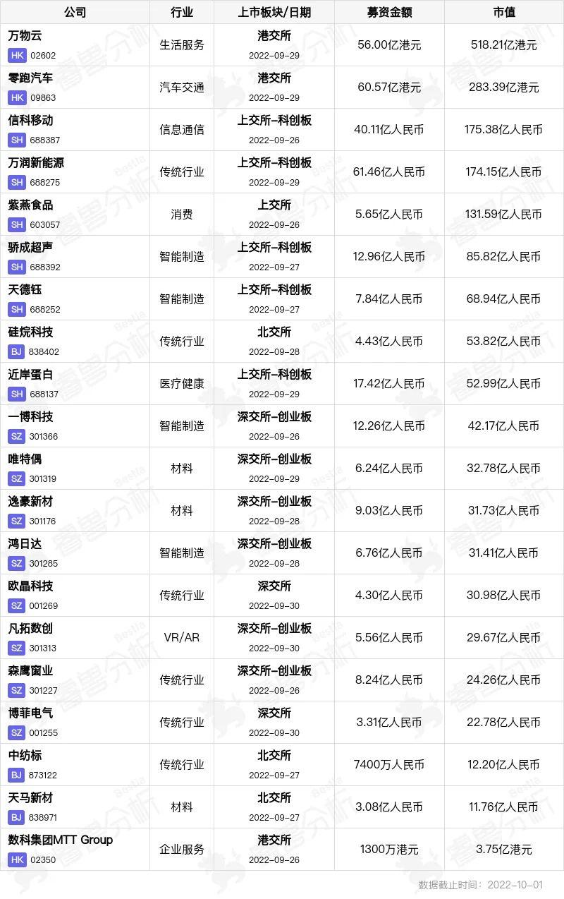 睿兽分析投融资周报：市值超518亿港元万物云成目前港股年内最大IKaiyun 开云体育PO；半导体材料研发商丽豪半导体获投22亿元丨0924-0930(图11)