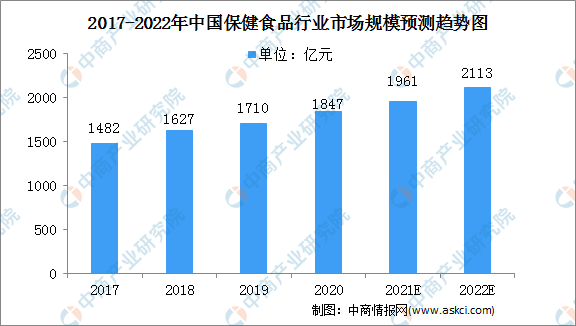开云 开云体育平台2022年中国保健食品