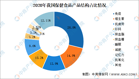 开云 开云体育平台2022年中国保健食品市场现状及发展趋势分析(图)(图2) 开云 开云体育平台2022年中国保健食品市场现状及发展趋势分析(图)(图2)