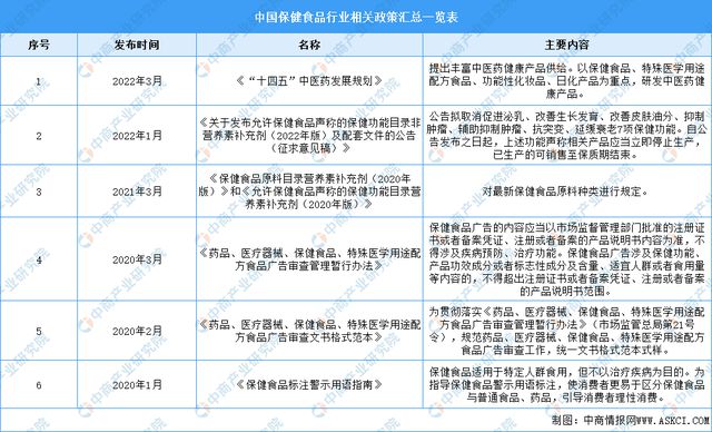 202开云 开云体育官网3年中国保健食品行业市场前景及研究报告(图2)