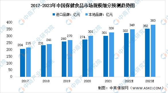 202开云 开云体育官网3年中国保健食品行业市场前景及研究报告(图4)
