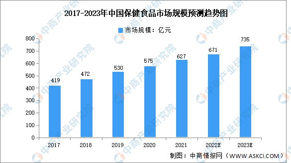 202开云 开云体育官网3年中国保健食品行业市场前景及研究报告(图3)
