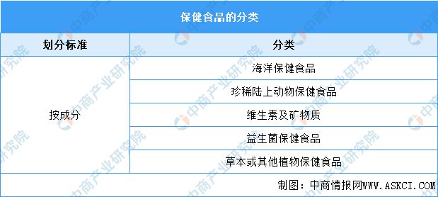 202开云 开云体育官网3年中国保健食品
