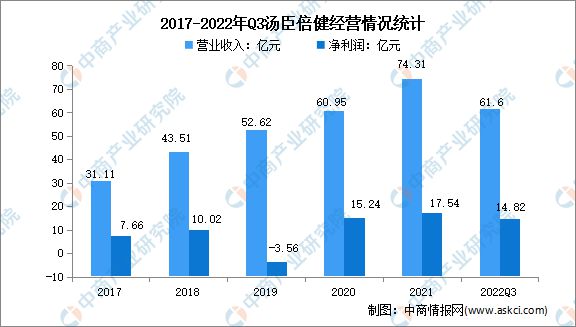202开云 开云体育官网3年中国保健食品行业市场前景及研究报告(图8)