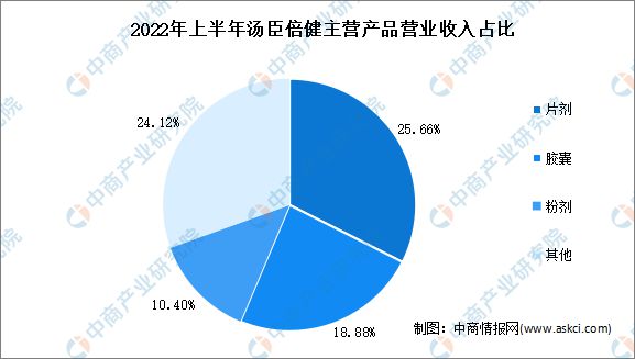 202开云 开云体育官网3年中国保健食品行业市场前景及研究报告(图9)