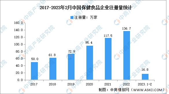 202开云 开云体育官网3年中国保健食品行业市场前景及研究报告(图6)