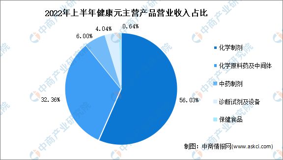 202开云 开云体育官网3年中国保健食品行业市场前景及研究报告(图13)