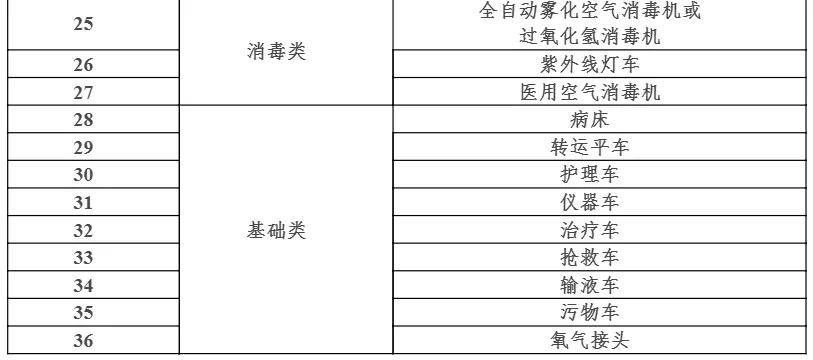 开云体育 Kaiyun.com 官网入口最新！国家卫健委下令：全面配置这些医疗设备（附清单）(图3)