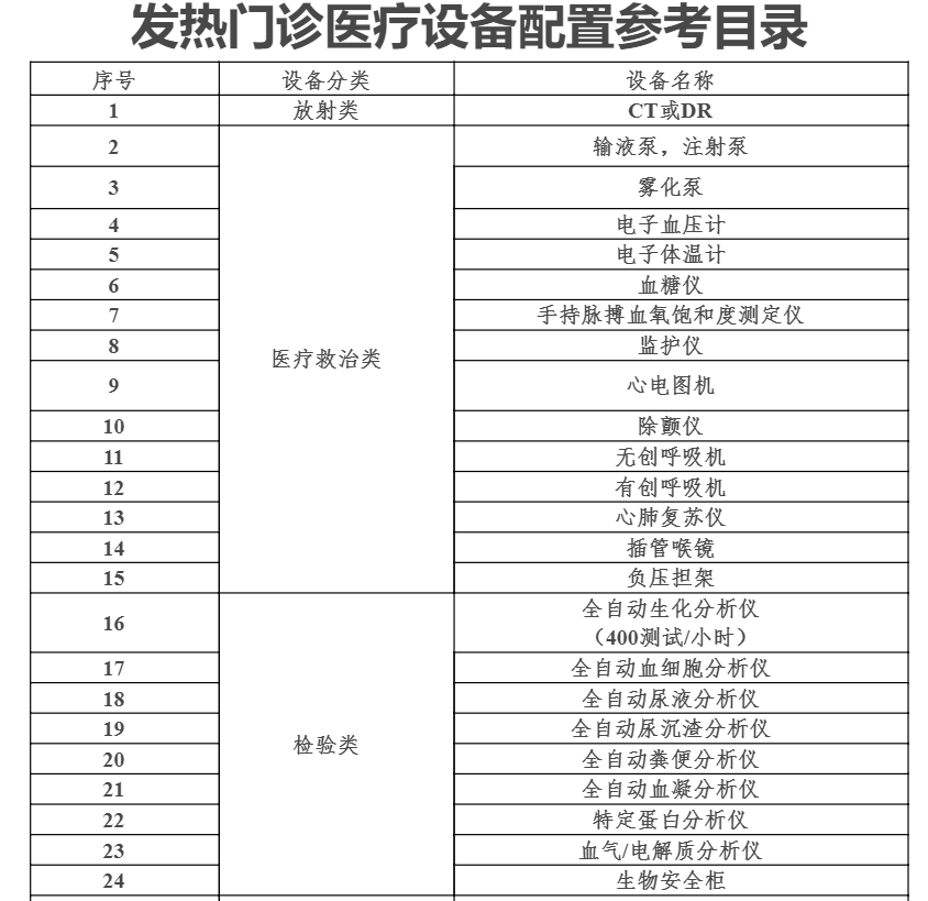 最新！国家卫健委：全面配置这些医疗设备（附清单）Kaiyun 开云(图2)