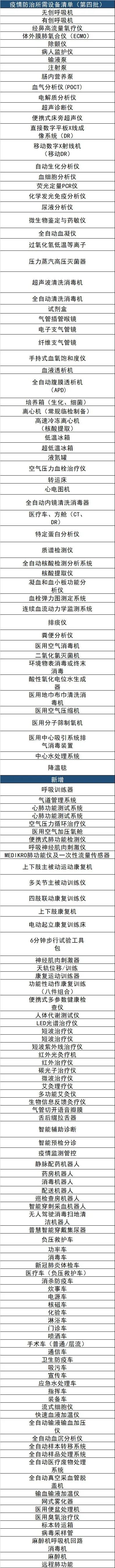 最新！第四批疫情开云 开云体育平台急需医疗设备目录公布新增康复类、人工智能装备（附完整清单）(图2)