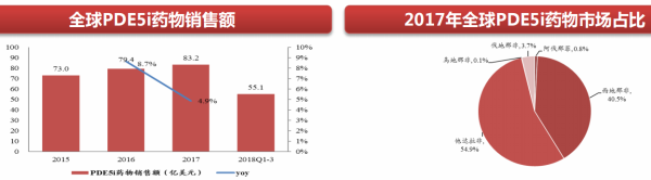 比“伟哥”更好开云体育 开云平台用的全球男性第一健康产品国内首仿药刚刚拿到批文！(图3)