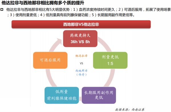 比“伟哥”更好开云体育 开云平台用的全球男性第一健康产品国内首仿药刚刚拿到批文！(图2)