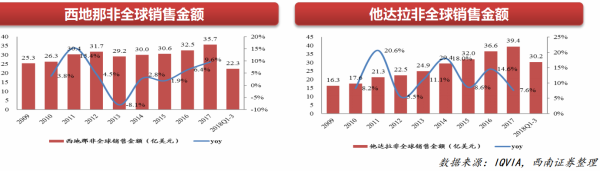 比“伟哥”更好开云体育 开云平台用的全球男性第一健康产品国内首仿药刚刚拿到批文！(图4)