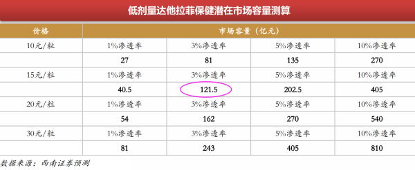 比“伟哥”更好开云体育 开云平台用的全球男性第一健康产品国内首仿药刚刚拿到批文！(图8)