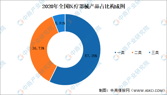 2020年中国医疗器械产品数量及细分Kaiyun 开云体育领域分析（图）(图2)