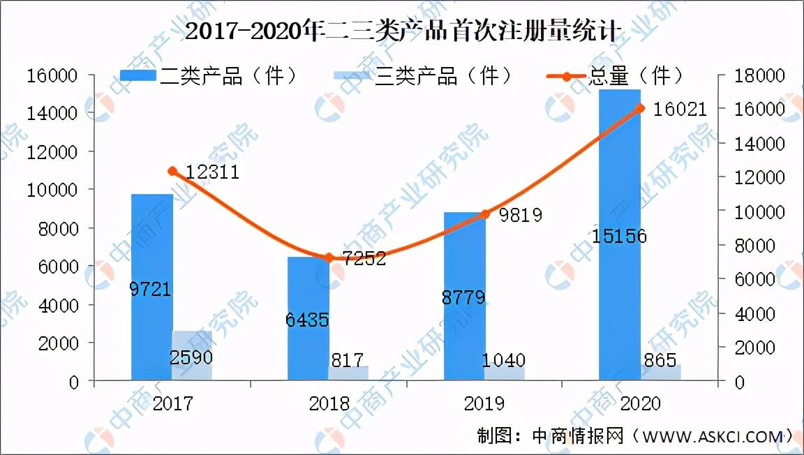 2021年中国医疗器械产品数量及细分领域分析（图）开云体育 开云平台(图3)