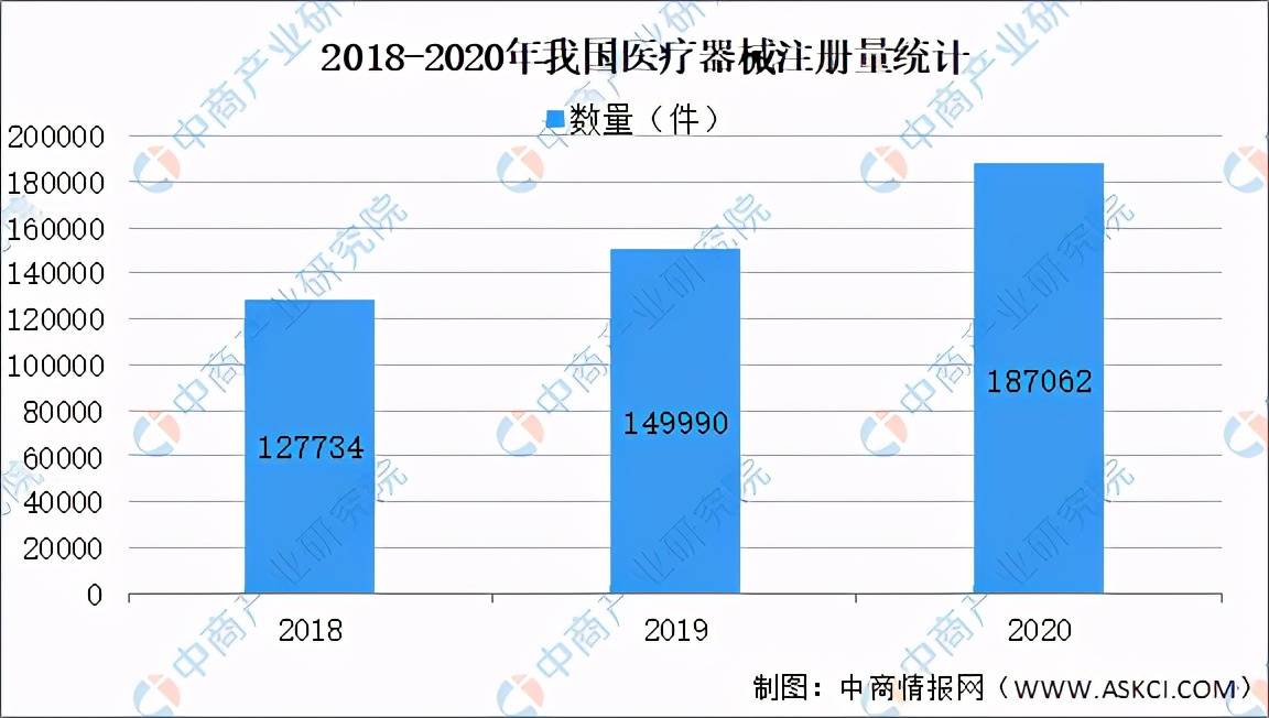 2021年中国医疗器械产品数量及细分领域分析（图）开云体育 开云平台(图2)