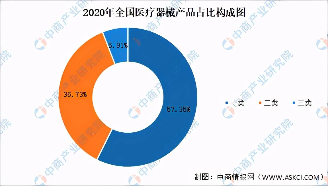 2021年中国医疗器械产品数量及细分领域分析（图）开云体育 开云平台(图5)