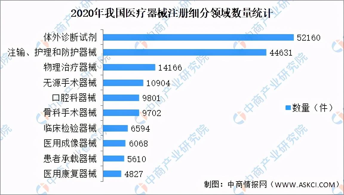 2021年中国医疗器械产品数量及细分领域分析（图）开云体育 开云平台(图6)