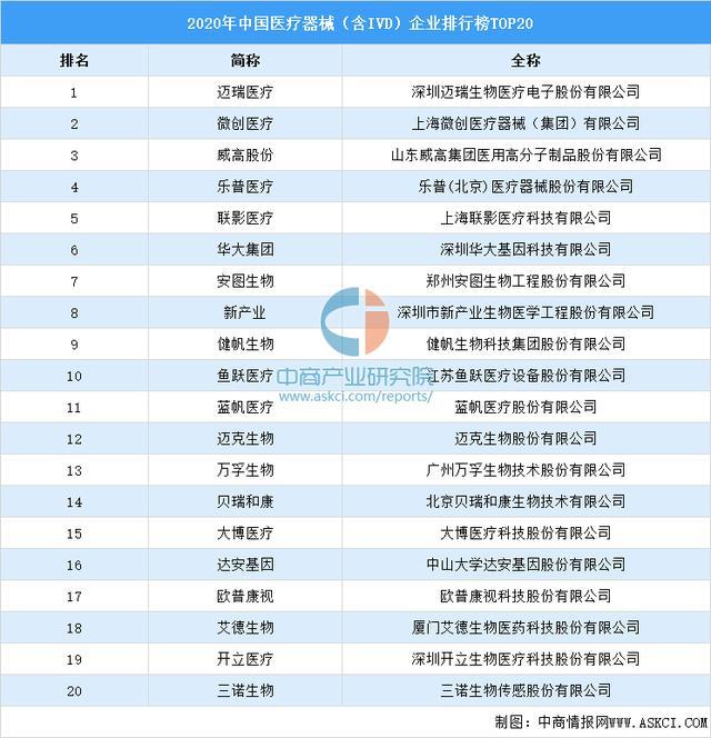 2020年中国医疗器械（含IVD）企业排