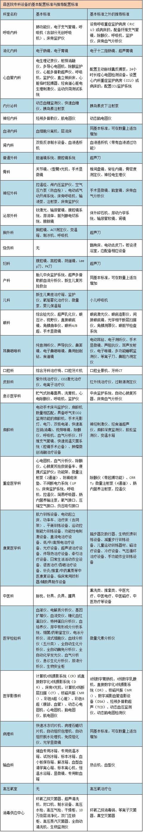 国家卫计委公布基层必备Kaiyun 开云体育医疗器械名单(图2)