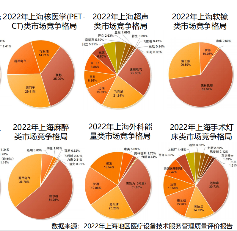 Kaiyun 开云国内首个医疗设备专业排行榜发布国产品牌占比超13与进口产品“顶峰相见”(图3) Kaiyun 开云国内首个医疗设备专业排行榜发布国产品牌占比超13与进口产品“顶峰相见”(图3)