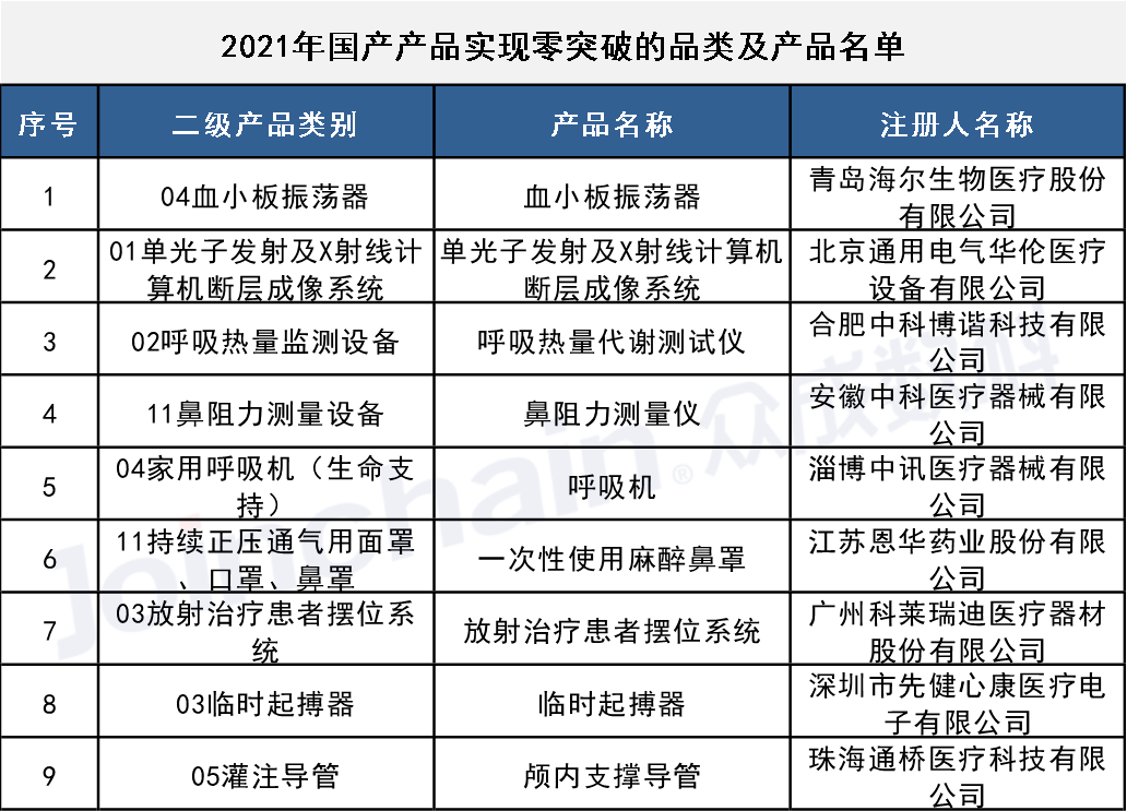 开云APP 开云官网入口国产医疗器械进口替代：9个品类实现零突破！(图6)