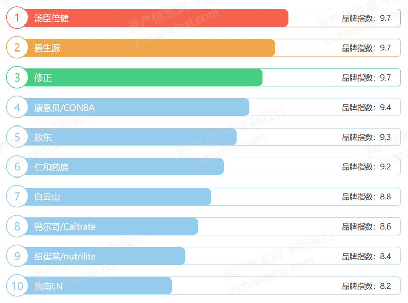 20Kaiyun 开云22年保健品行业研究报告(图7) 20Kaiyun 开云22年保健品行业研究报告(图7)