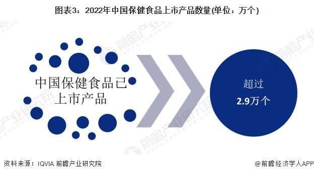 开云 开云体育平台2023年中国保健品行业市场供给现状分析:企业数量规模扩大 上市产品数量超29万个(图3) 开云 开云体育平台2023年中国保健品行业市场供给现状分析:企业数量规模扩大 上市产品数量超29万个(图3)