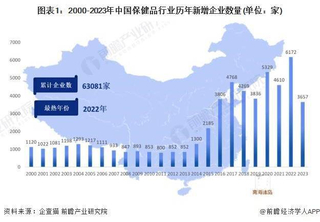 开云 开云体育平台2023年中国保健品行