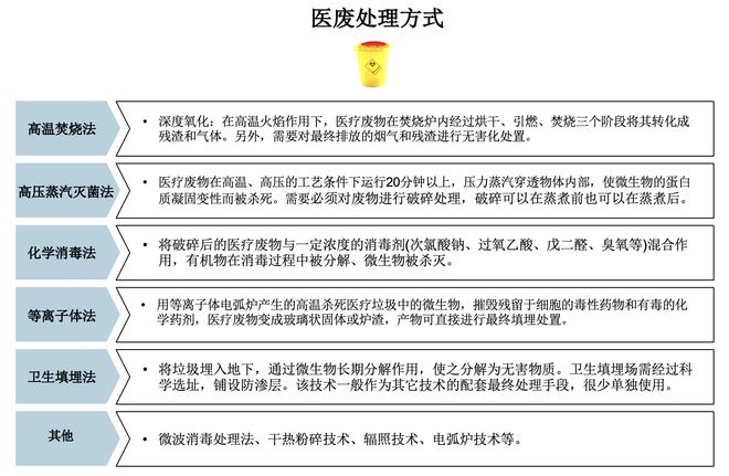 一Kaiyun 开云支废弃针头之旅医废处置行业能突破现存天花板吗？(图4)