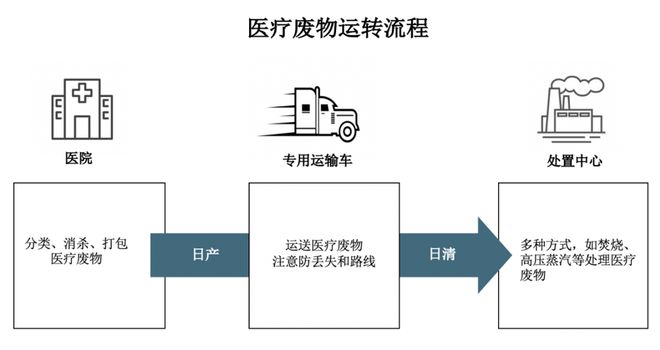 一Kaiyun 开云支废弃针头之旅医废处置行业能突破现存天花板吗？(图3)