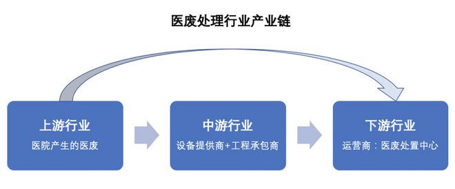 一Kaiyun 开云支废弃针头之旅医废处置行业能突破现存天花板吗？(图6)