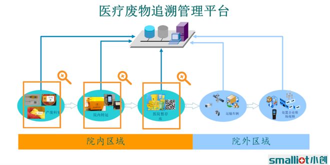 一Kaiyun 开云支废弃针头之旅医废处置行业能突破现存天花板吗？(图8)