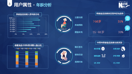 保健食品消费趋势有哪些？《从消费者需求看保健食品行业的发展趋势》报告告诉你Kaiyun 开云(图4)