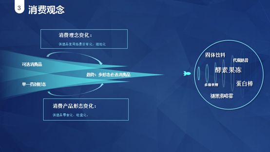 保健食品消费趋势有哪些？《从消费者需求看保健食品行业的发展趋势》报告告诉你Kaiyun 开云(图6)