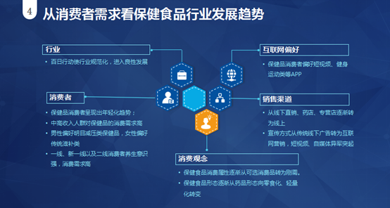 保健食品消费趋势有哪些？《从消费者需求看保健食品行业的发展趋势》报告告诉你Kaiyun 开云(图8)